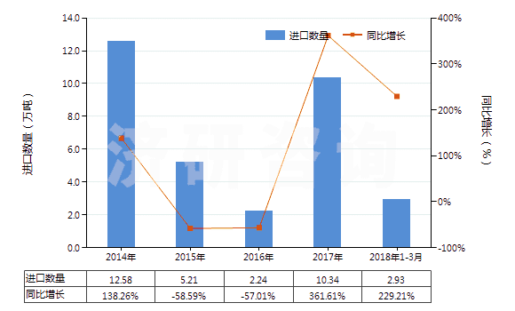 2014-2018年3月中國飽和無環(huán)烴(HS29011000)進(jìn)口量及增速統(tǒng)計